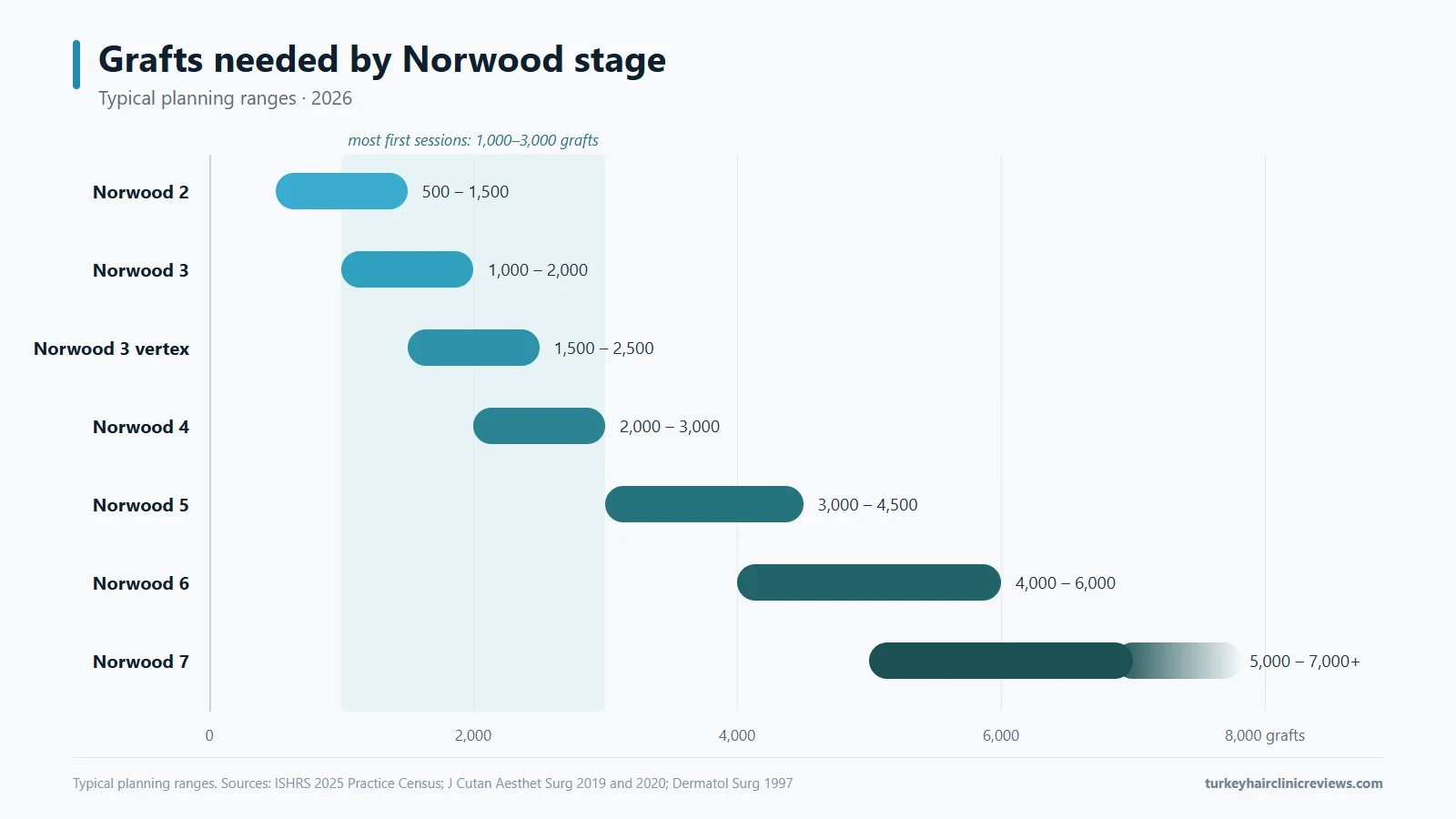 Chart of typical graft ranges by Norwood stage: Norwood 2, 500 to 1,500; Norwood 3, 1,000 to 2,000; Norwood 3 vertex, 1,500 to 2,500; Norwood 4, 2,000 to 3,000; Norwood 5, 3,000 to 4,500; Norwood 6, 4,000 to 6,000; Norwood 7, 5,000 to 7,000 or more.
