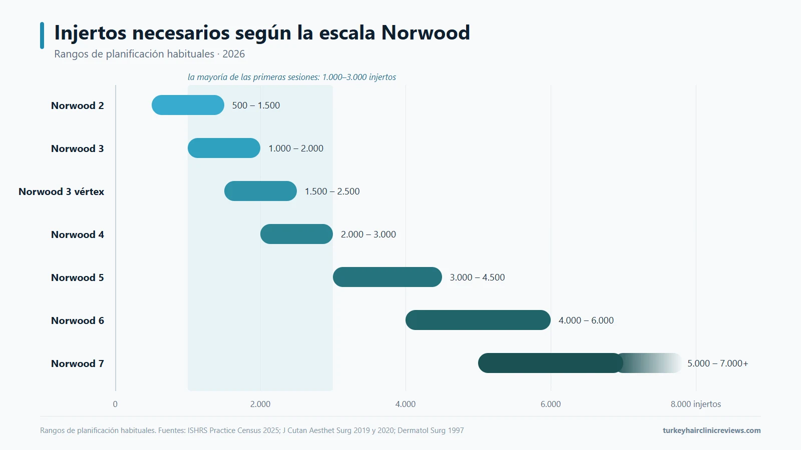 Gráfico de los rangos habituales de injertos por grado Norwood: Norwood 2, de 500 a 1.500; Norwood 3, de 1.000 a 2.000; Norwood 3 vértex, de 1.500 a 2.500; Norwood 4, de 2.000 a 3.000; Norwood 5, de 3.000 a 4.500; Norwood 6, de 4.000 a 6.000; Norwood 7, de 5.000 a 7.000 o más.