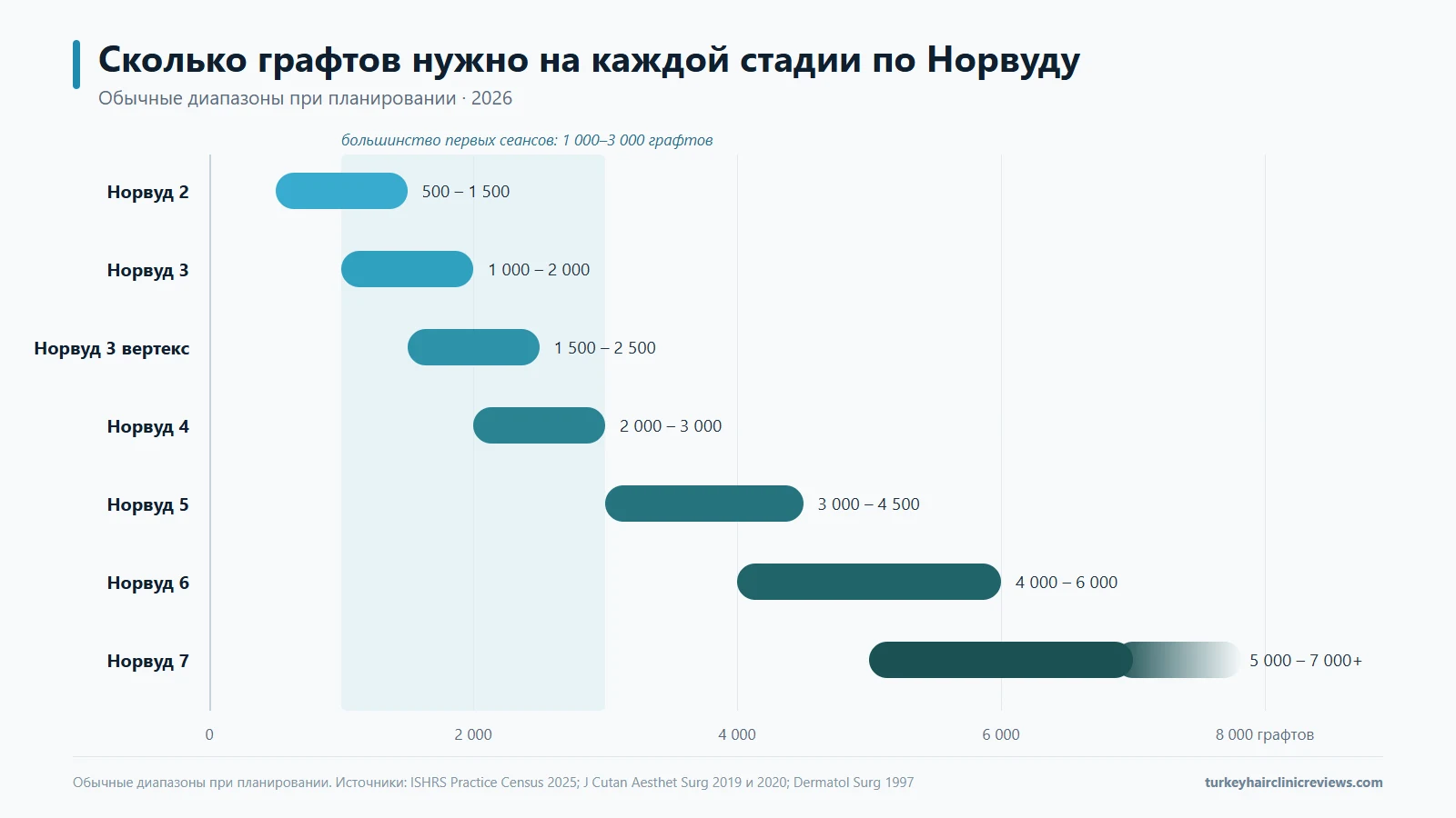 График обычных диапазонов числа графтов по стадиям Норвуда: Норвуд 2 — 500–1 500; Норвуд 3 — 1 000–2 000; Норвуд 3 вертекс — 1 500–2 500; Норвуд 4 — 2 000–3 000; Норвуд 5 — 3 000–4 500; Норвуд 6 — 4 000–6 000; Норвуд 7 — 5 000–7 000 и больше.
