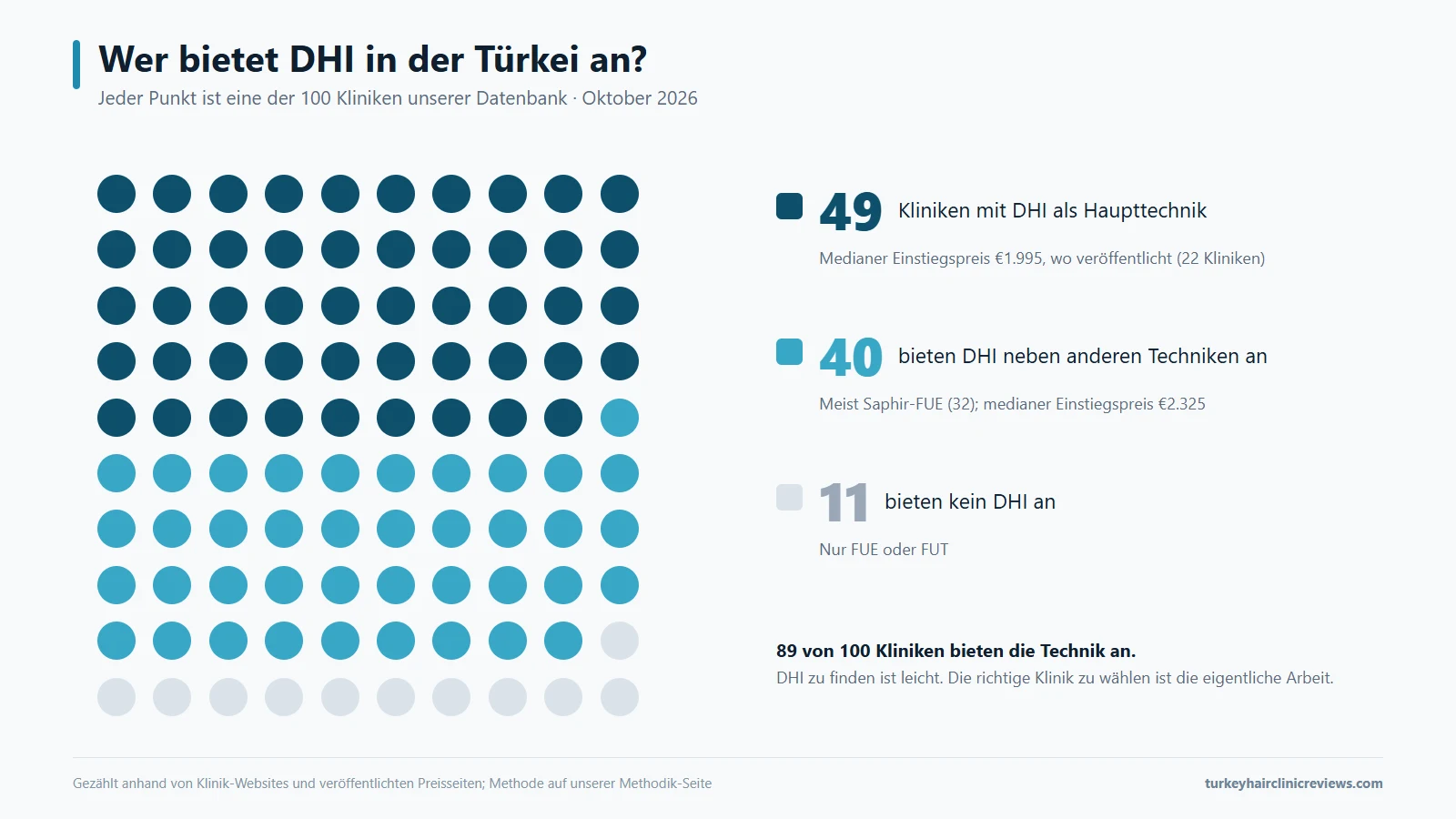 Punktdiagramm der 100 Kliniken unserer Datenbank: 49 nutzen DHI als Haupttechnik, 40 bieten DHI neben anderen Techniken an und 11 bieten kein DHI an.