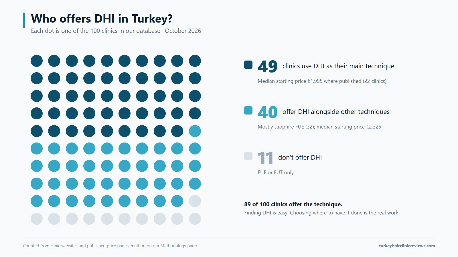 Dot chart of the 100 clinics in our database: 49 use DHI as their main technique, 40 offer DHI alongside other techniques, and 11 do not offer DHI.