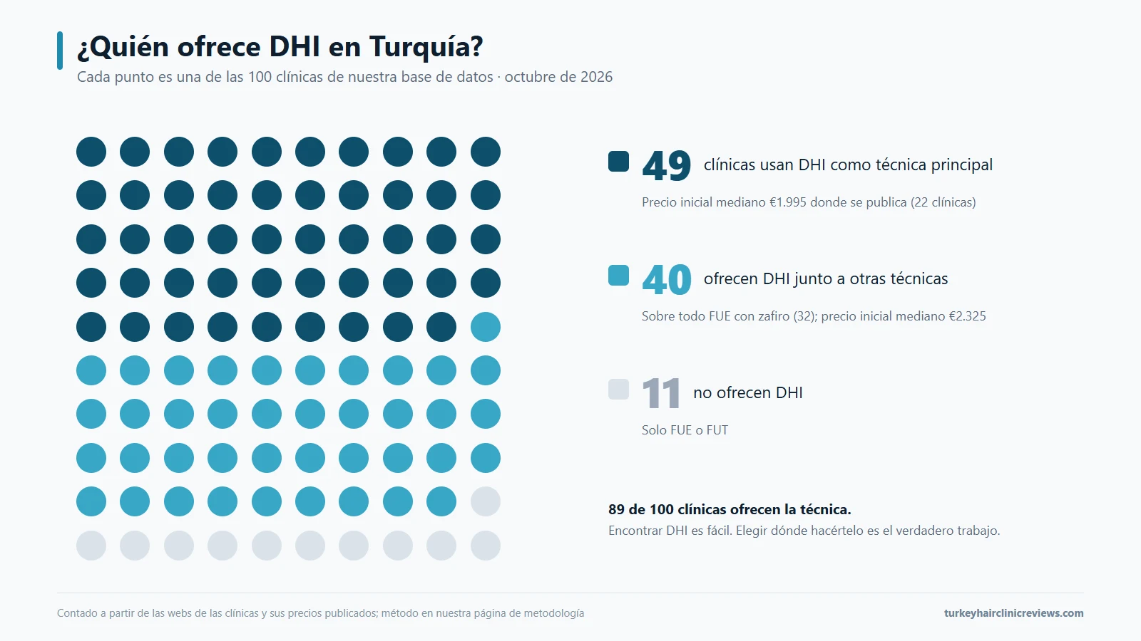 Gráfico de puntos de las 100 clínicas de nuestra base de datos: 49 usan DHI como técnica principal, 40 ofrecen DHI junto a otras técnicas y 11 no ofrecen DHI.