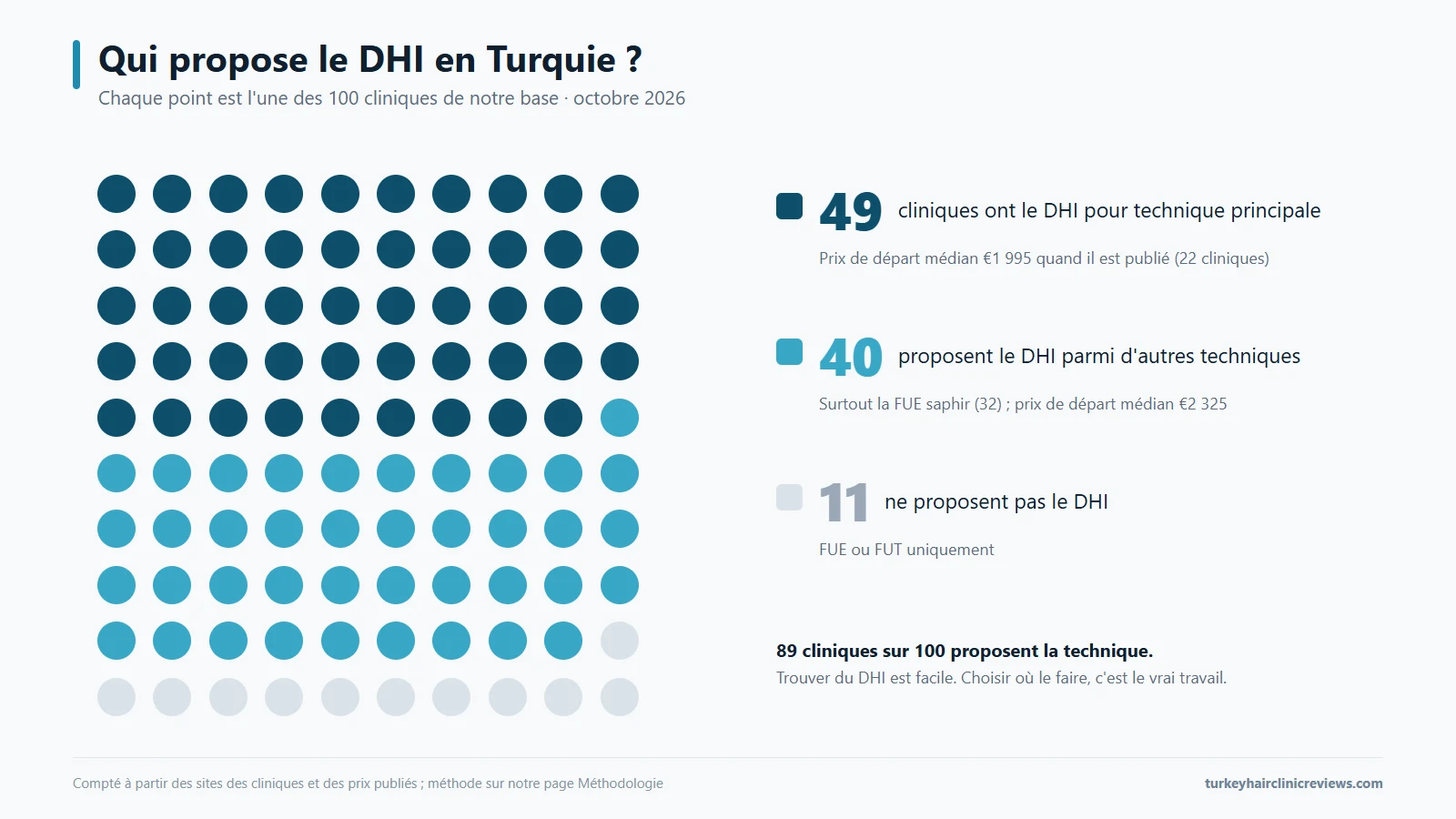 Graphique à points des 100 cliniques de notre base : 49 ont le DHI pour technique principale, 40 proposent le DHI parmi d'autres techniques et 11 ne le proposent pas.