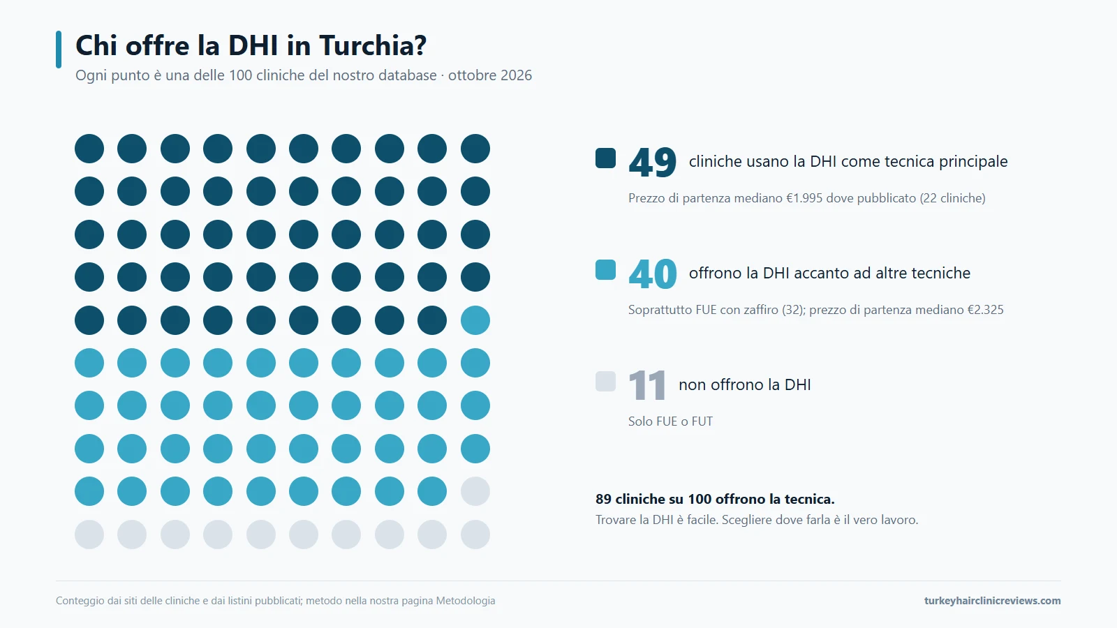 Grafico a punti delle 100 cliniche del nostro database: 49 usano la DHI come tecnica principale, 40 offrono la DHI accanto ad altre tecniche e 11 non la offrono.