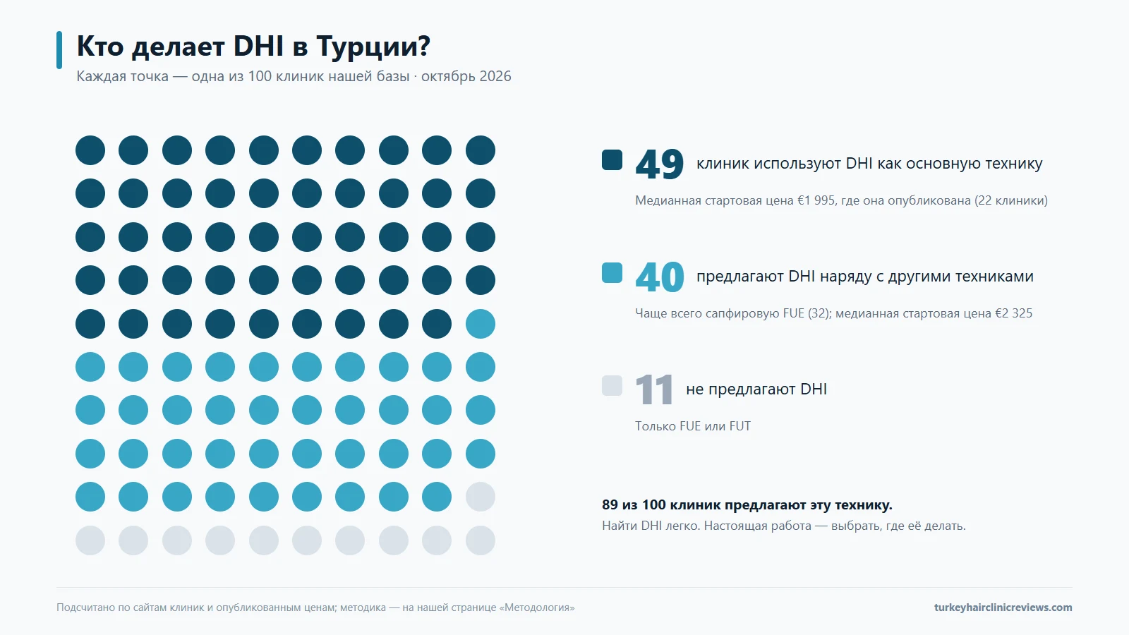 Точечная диаграмма 100 клиник нашей базы: 49 используют DHI как основную технику, 40 предлагают DHI наряду с другими техниками, 11 не предлагают DHI.
