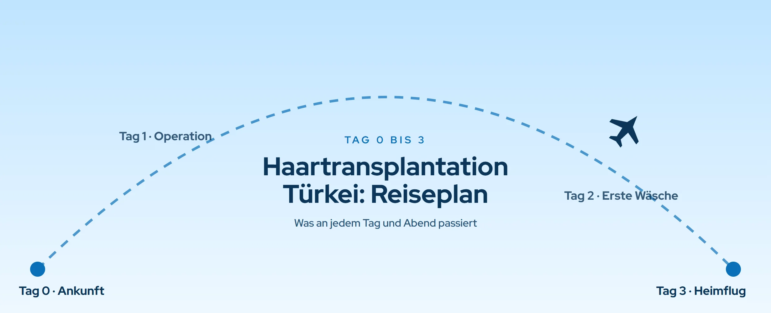 Haartransplantation Türkei: Reiseplan, Tag 0 bis 3 (2026)