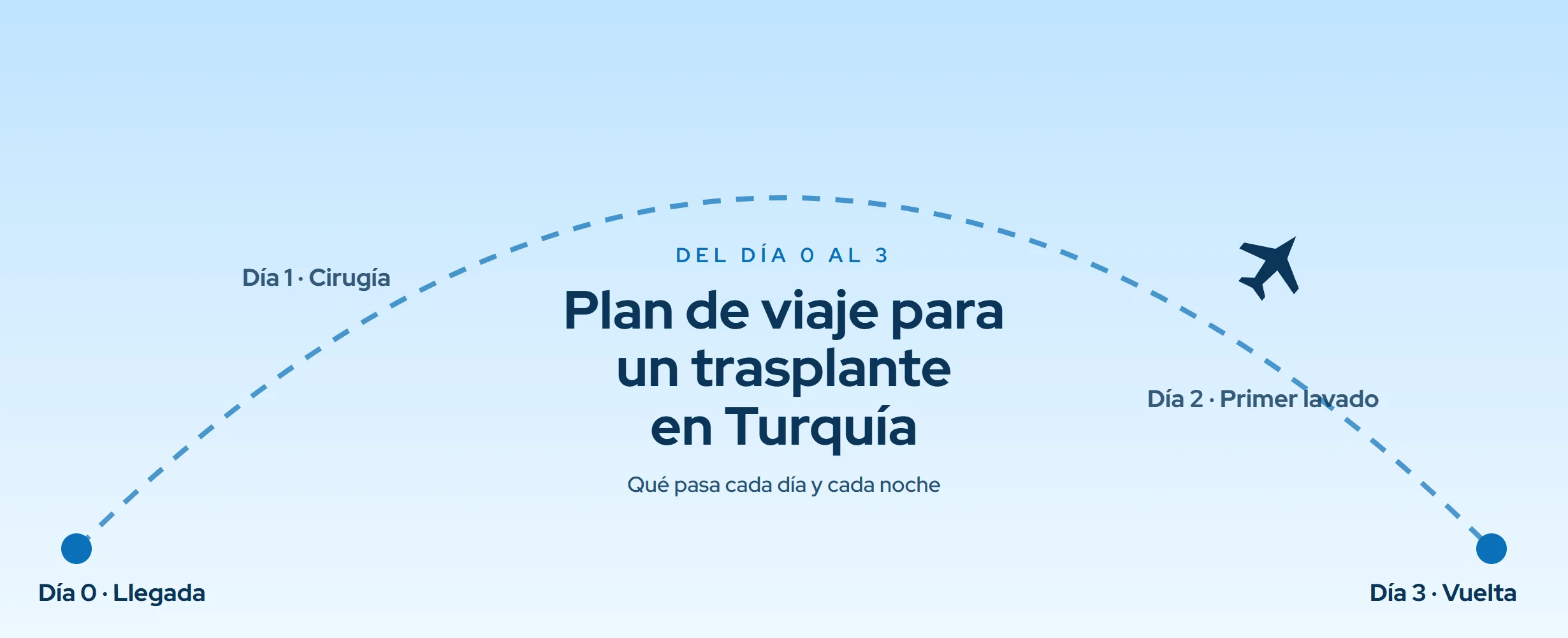 Plan de viaje para un trasplante capilar en Turquía (2026)