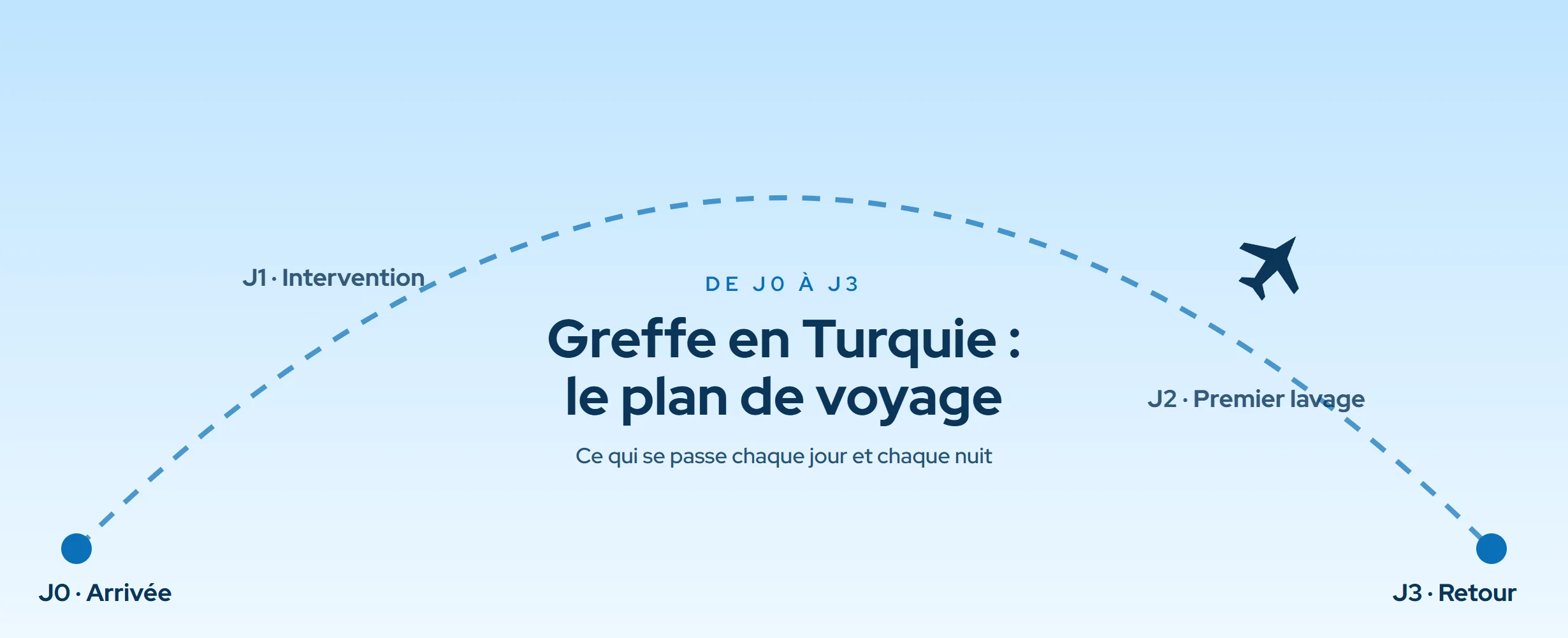 Greffe de cheveux en Turquie : voyage de J0 à J3 (2026)