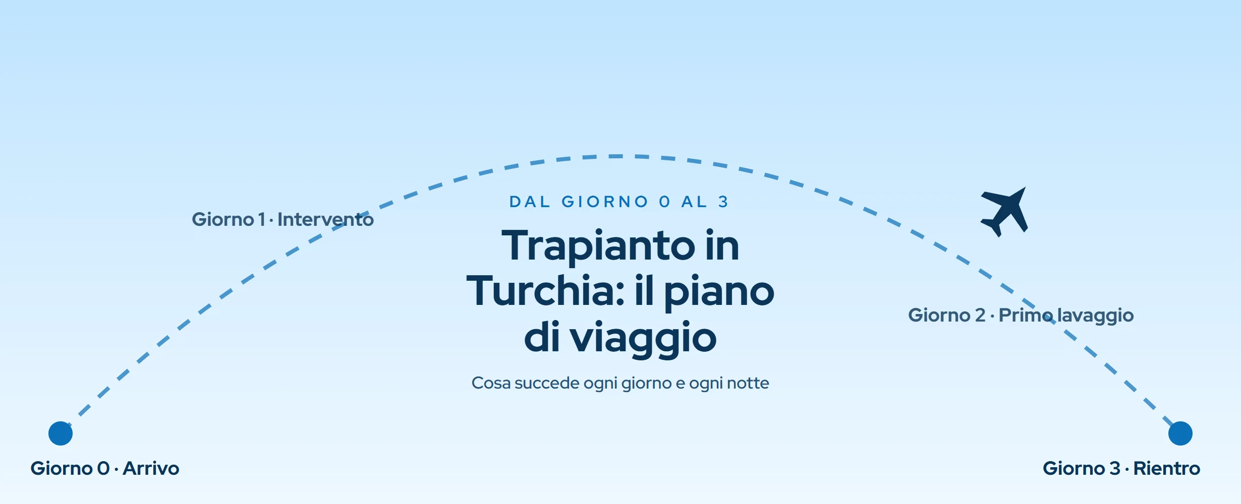 Trapianto di capelli in Turchia: viaggio in 4 giorni (2026)