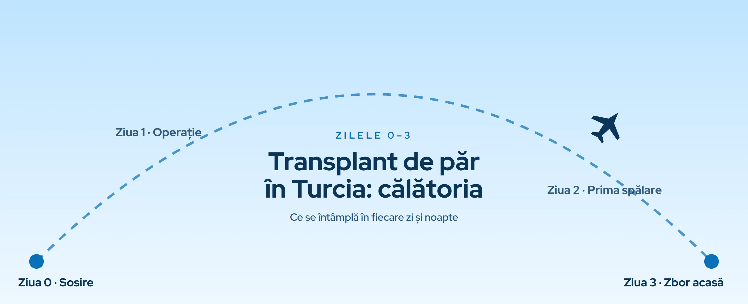Transplant de păr în Turcia: călătoria, zilele 0-3 (2026)