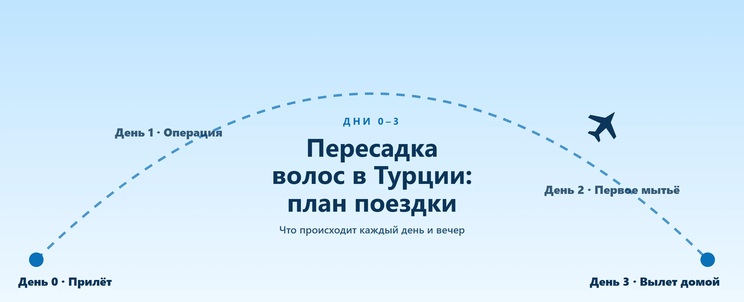 Пересадка волос в Турции: план поездки, дни 0–3 (2026)