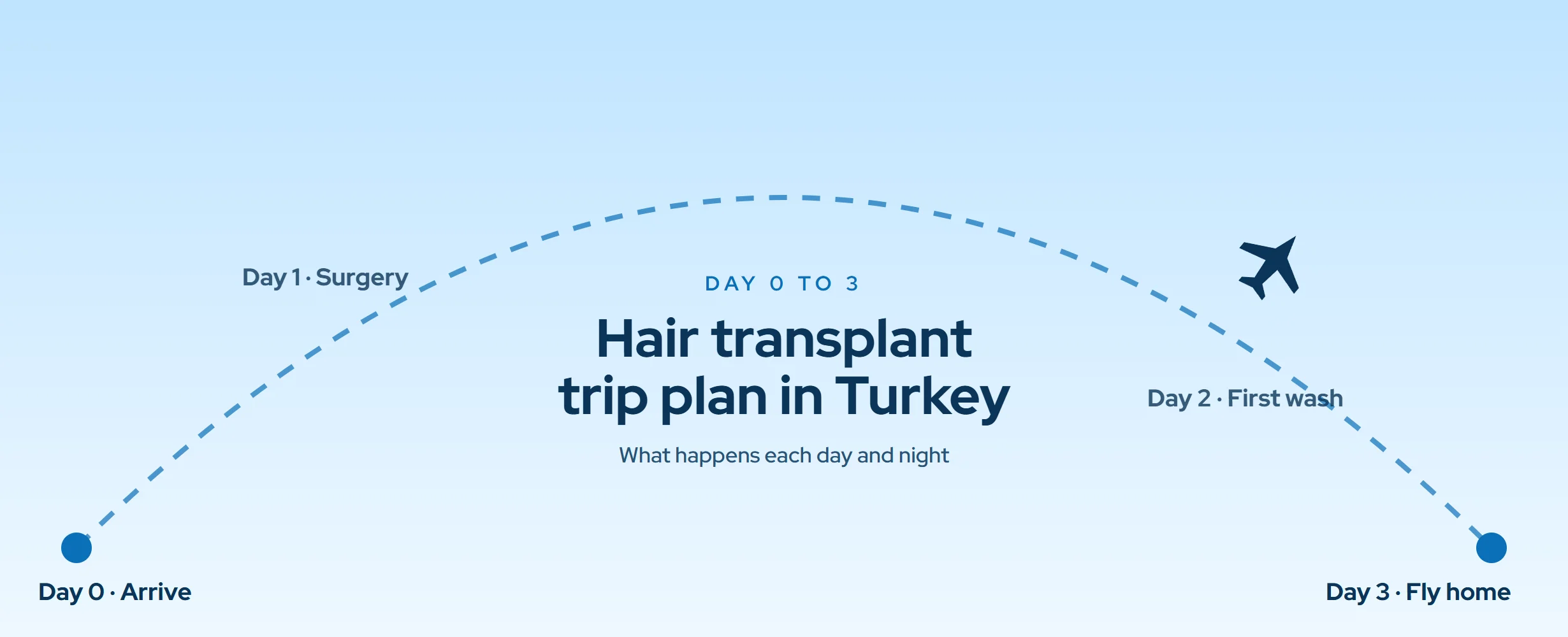 Hair Transplant in Turkey: Trip Plan, Day 0 to 3 (2026)