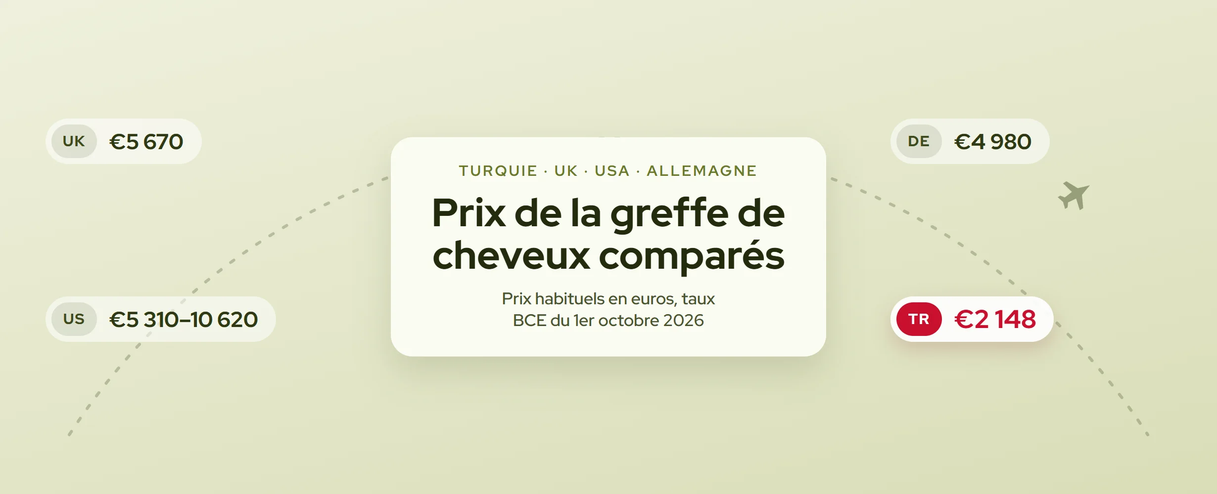 Prix greffe de cheveux : Turquie, UK, USA, Allemagne