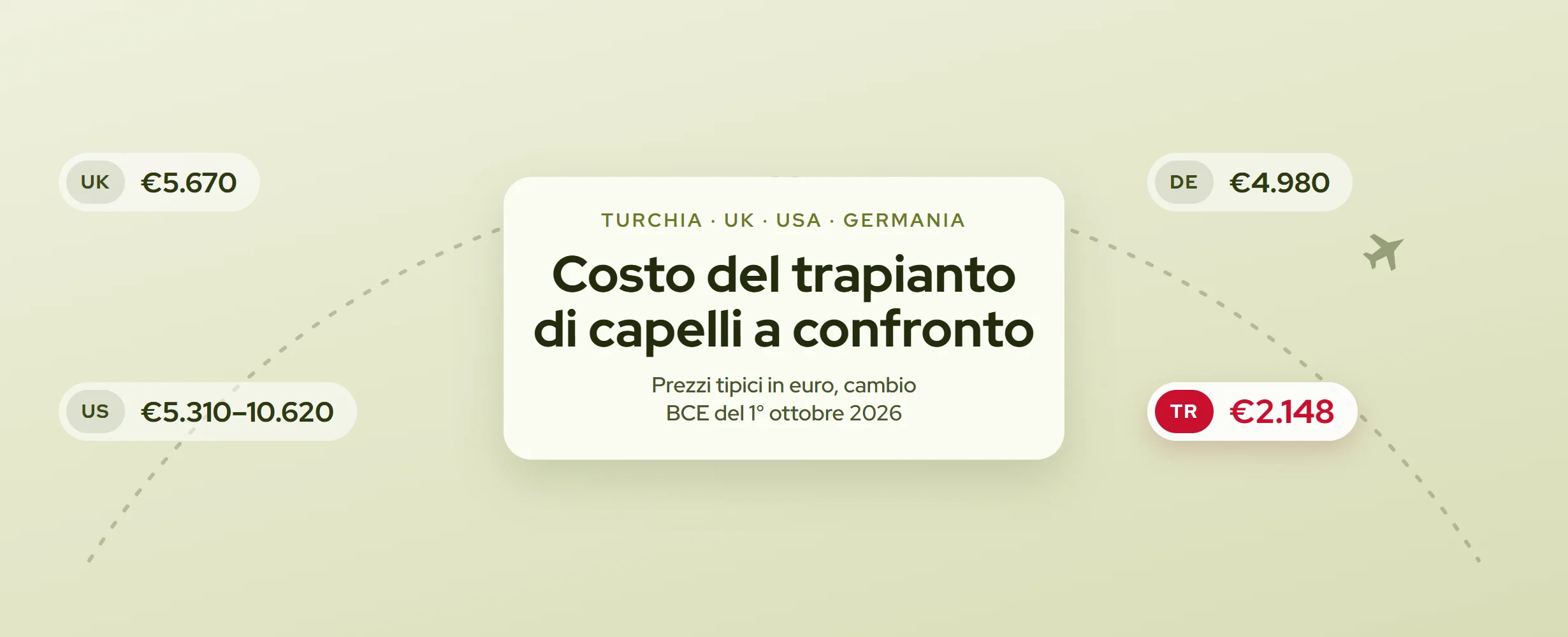 Costo trapianto capelli: Turchia, UK, USA, Germania (2026)