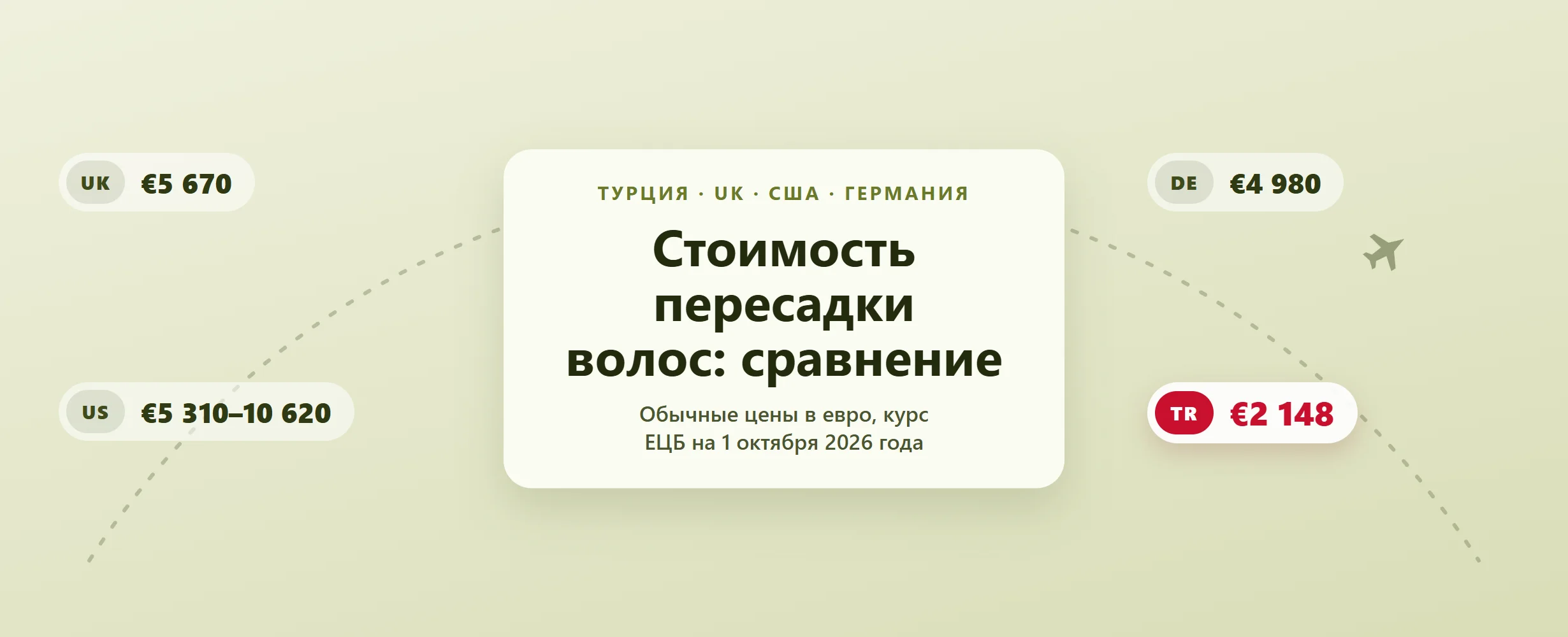 Цена пересадки волос: Турция, Британия, США, Германия