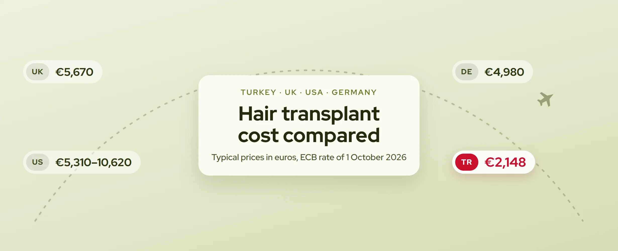 Hair Transplant Cost: Turkey vs UK vs USA vs Germany (2026)