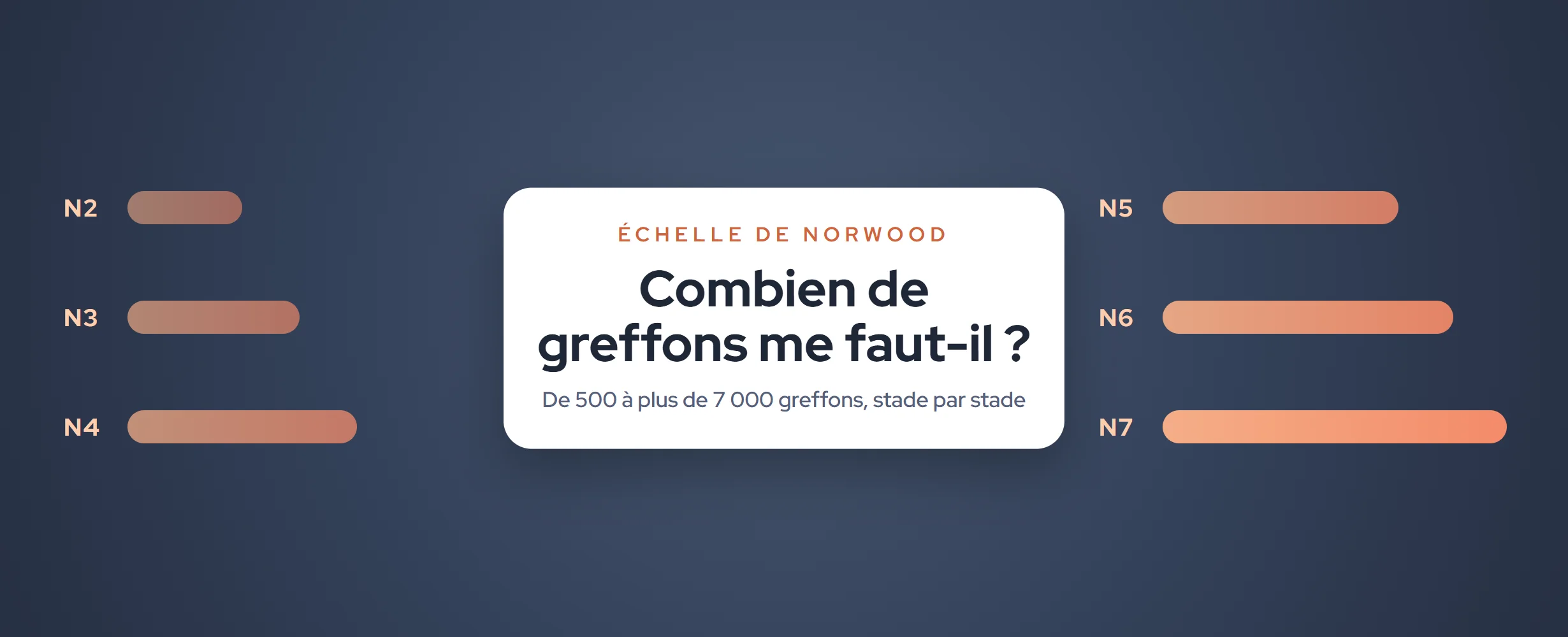 Combien de greffons ? Échelle de Norwood et prix (2026)