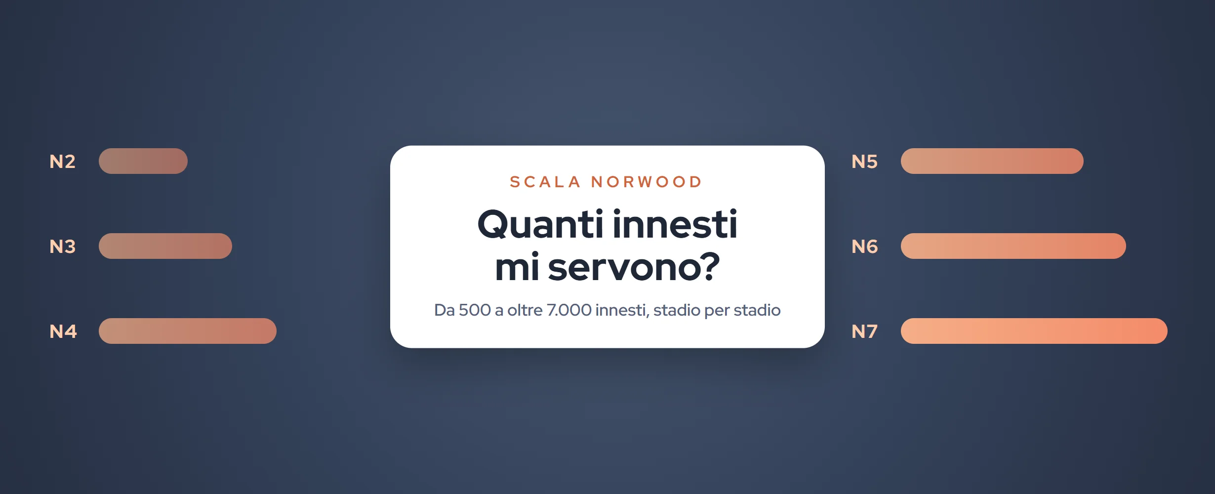Quanti innesti mi servono? Scala Norwood e costi (2026)