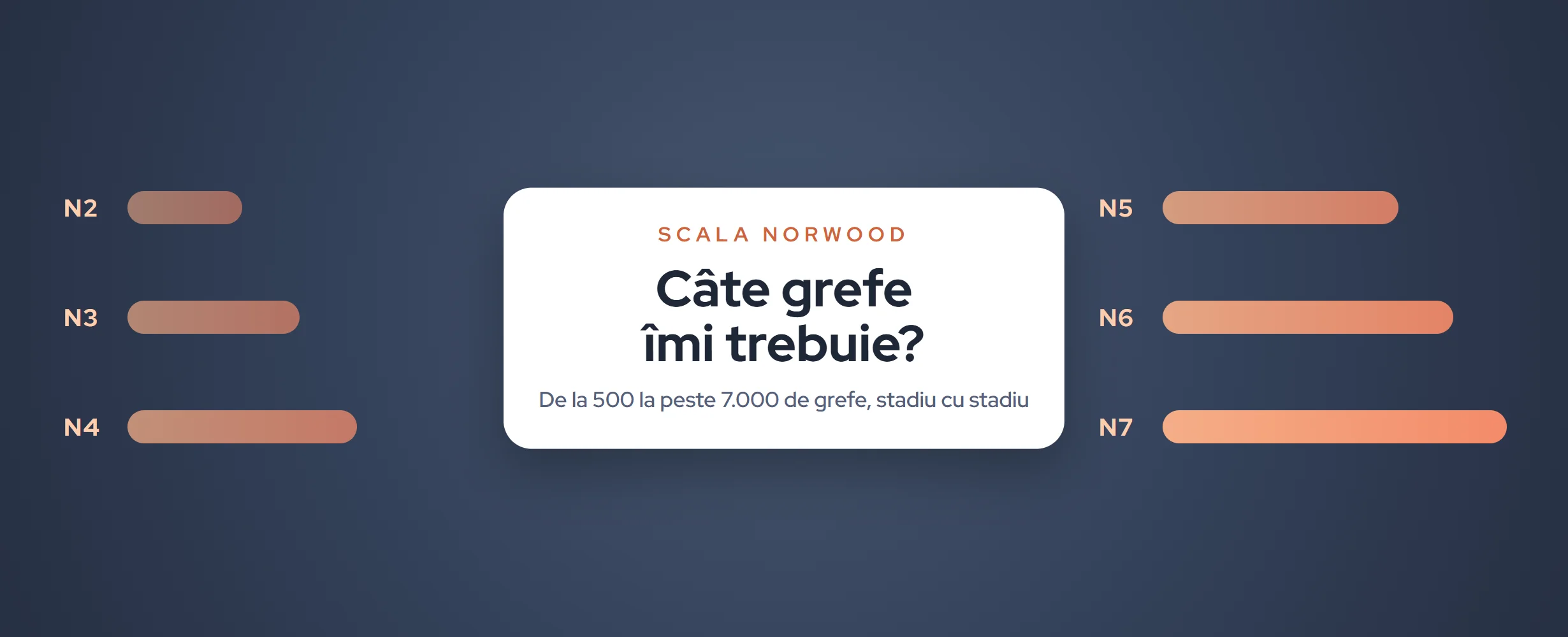 Câte grefe îmi trebuie? Scala Norwood și costuri (2026)