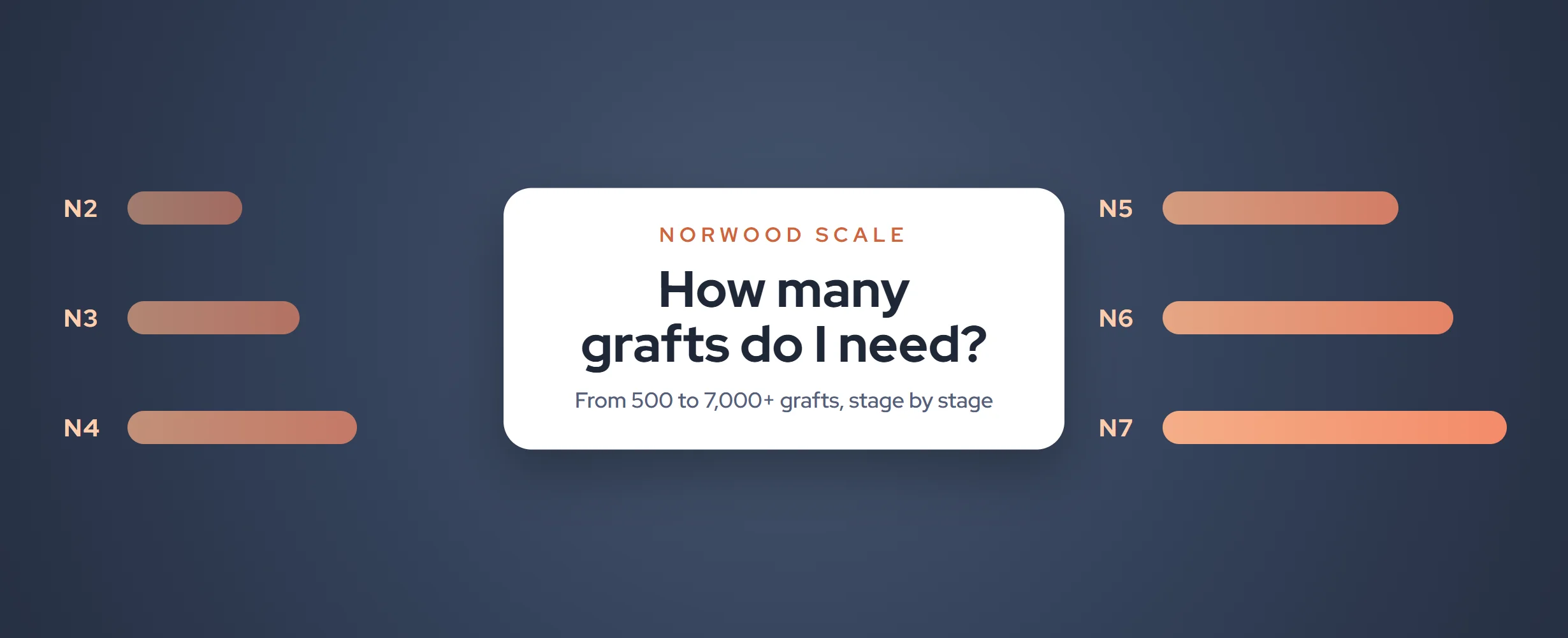 How Many Grafts Do I Need? Norwood Scale Guide & Cost (2026)