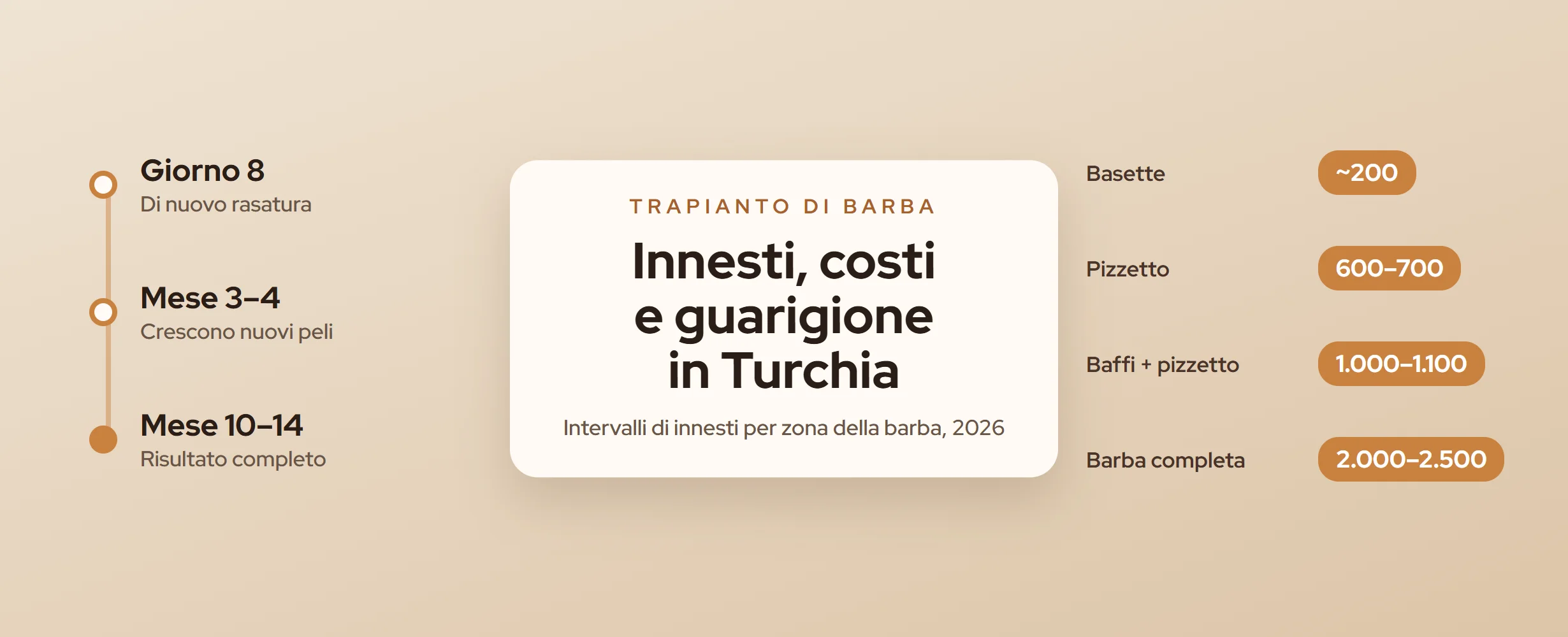 Trapianto di barba in Turchia: innesti, costi (2026)
