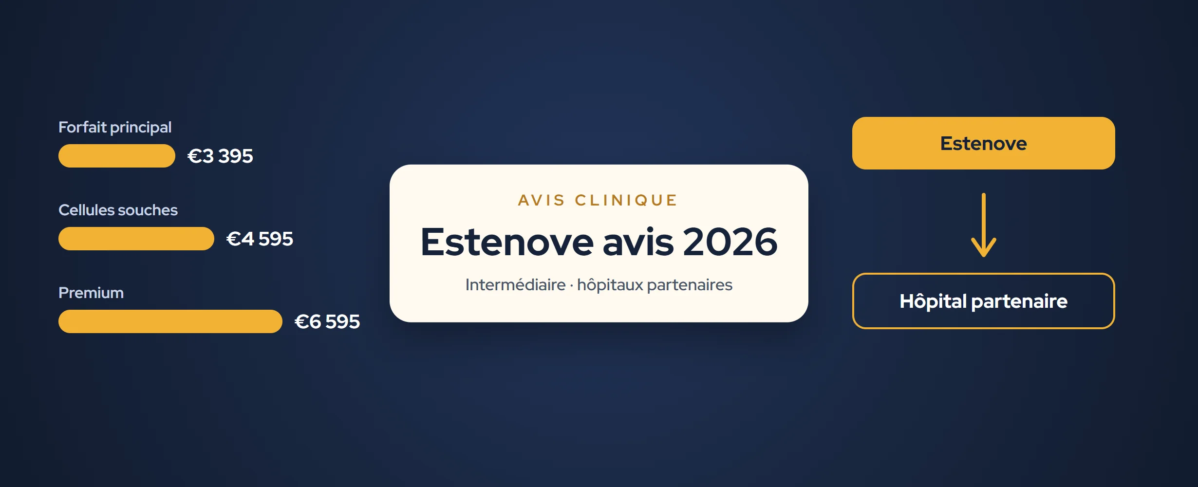 Estenove avis 2026 : prix, hôpitaux et verdict