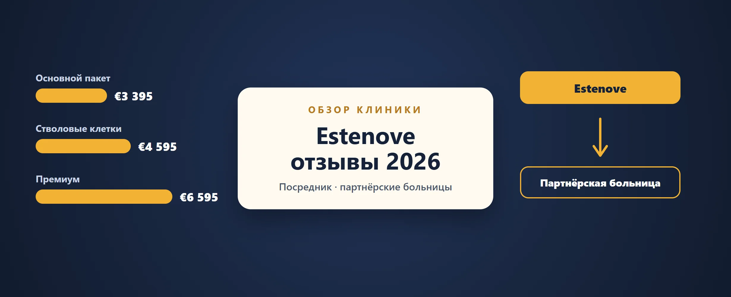 Estenove отзывы 2026: цены, больницы и вывод