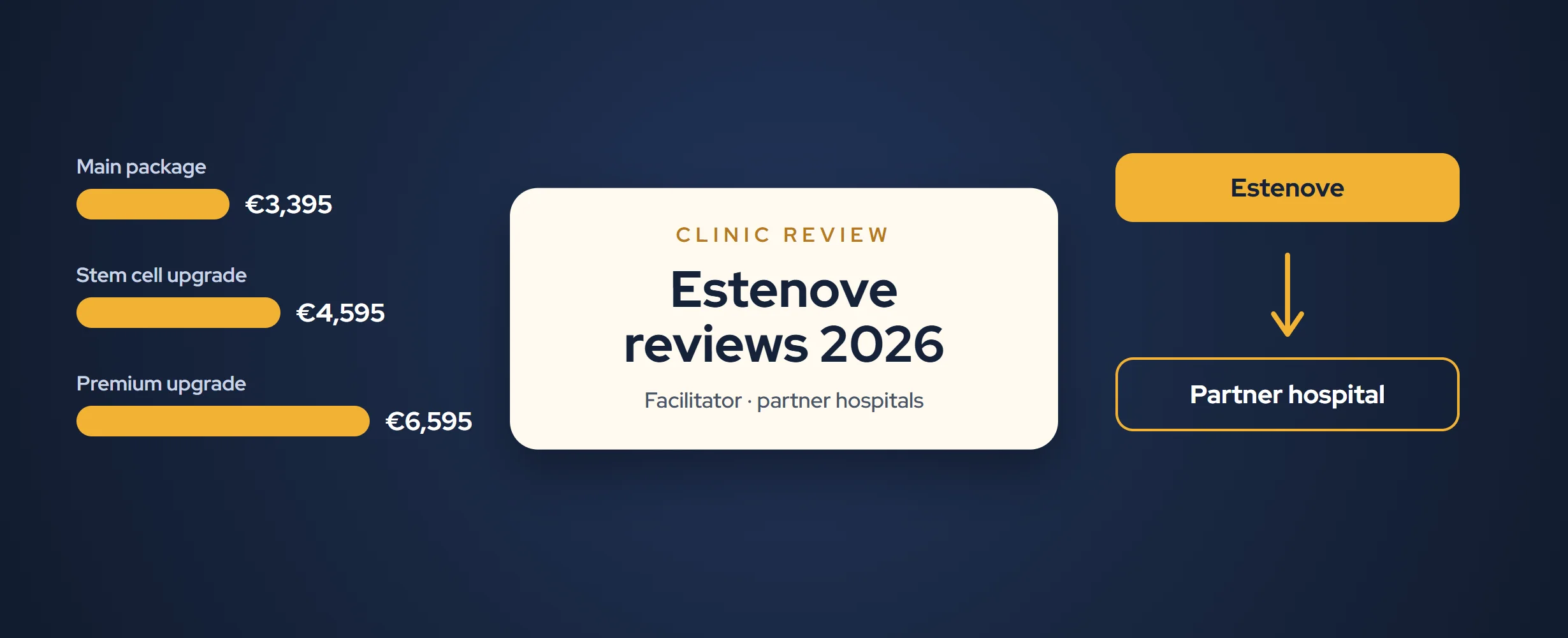 Estenove Reviews 2026: Cost, Hospitals & Honest Verdict