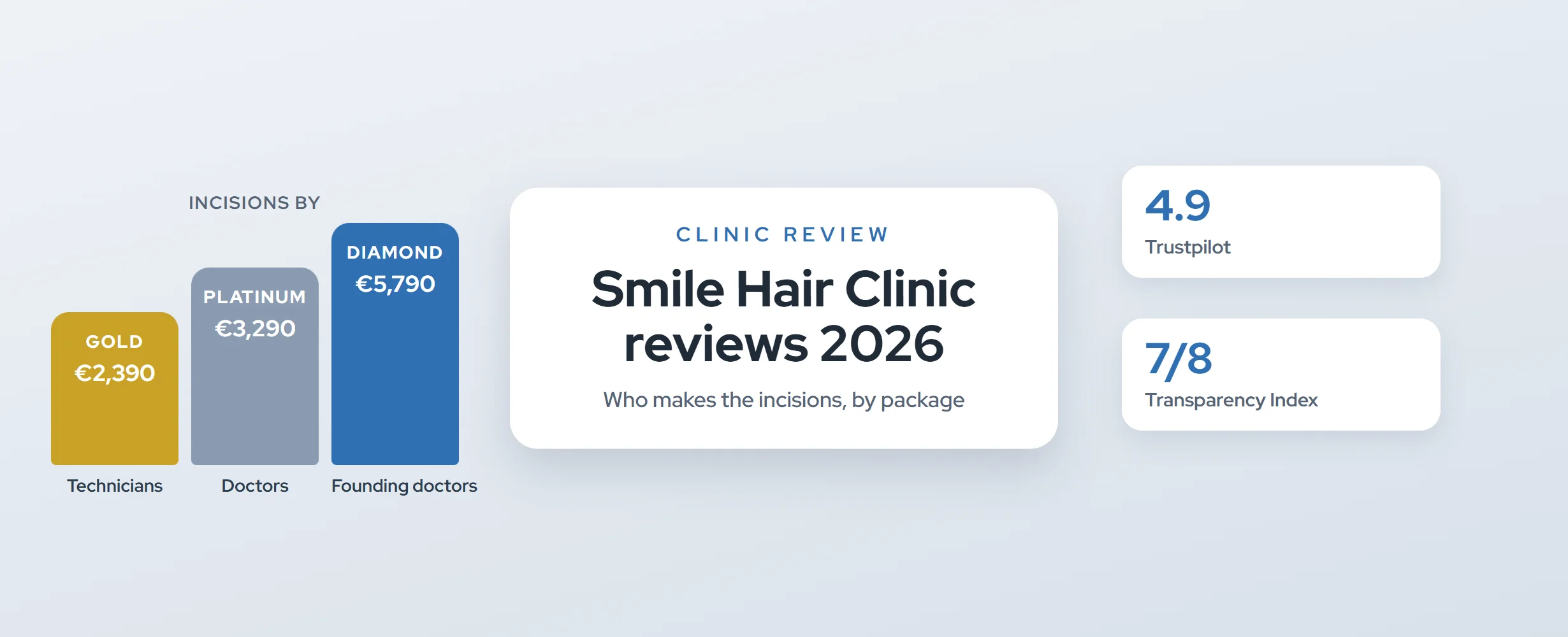 Smile Hair Clinic Reviews 2026: Cost, Doctors & Verdict