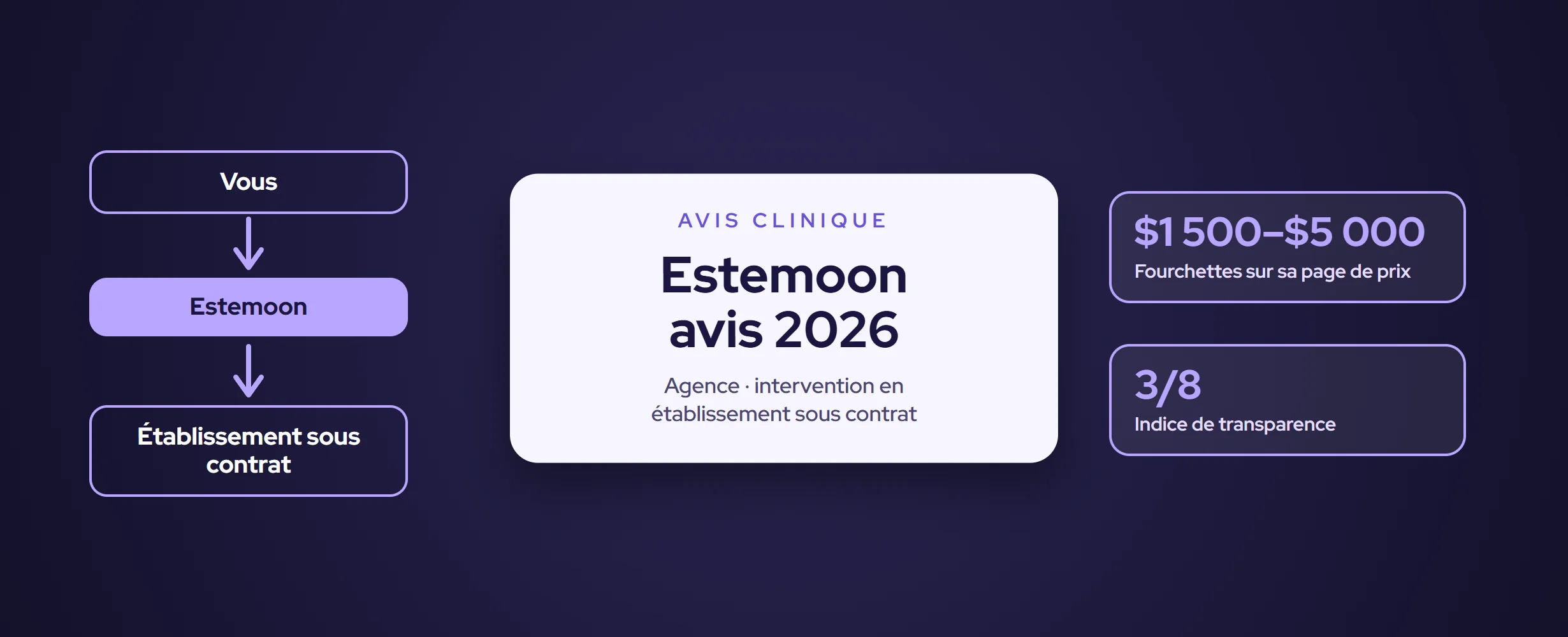 Estemoon avis 2026 : prix, forfaits, clinique ou agence ?