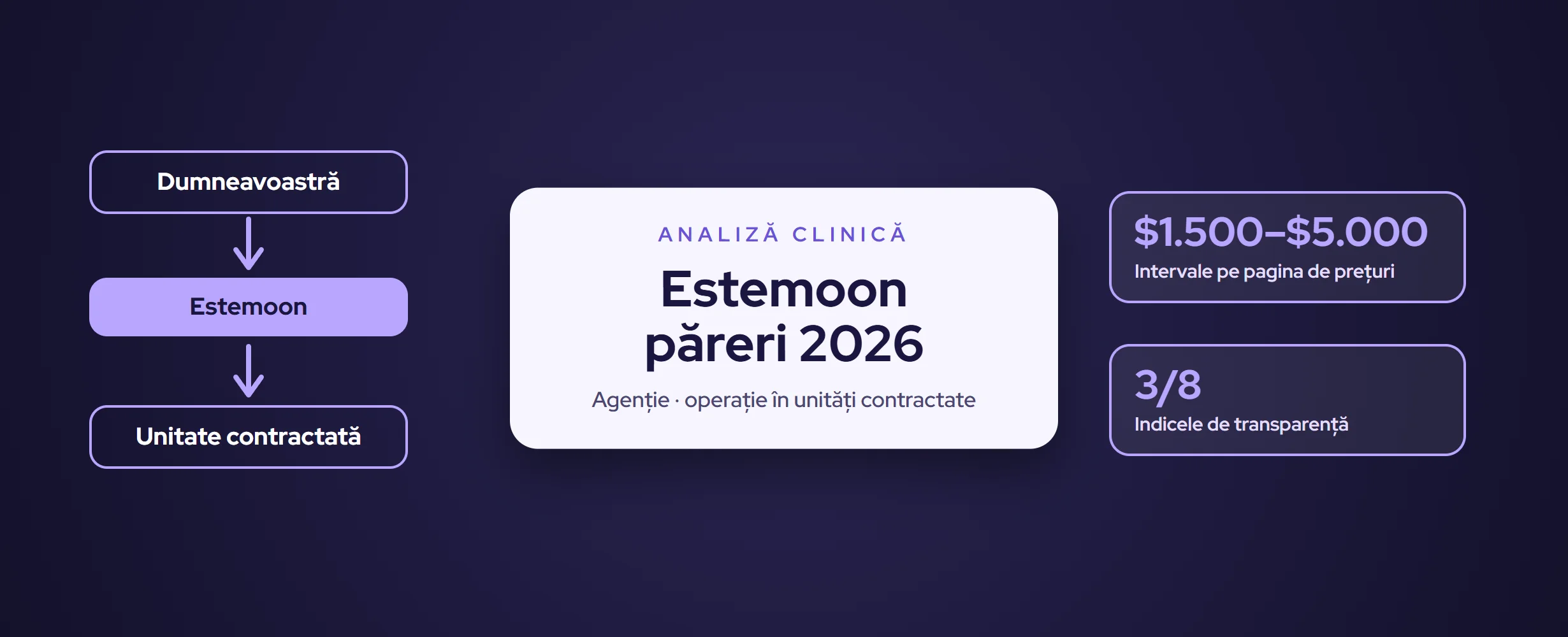 Estemoon păreri 2026: cost, pachete, clinică sau agenție?