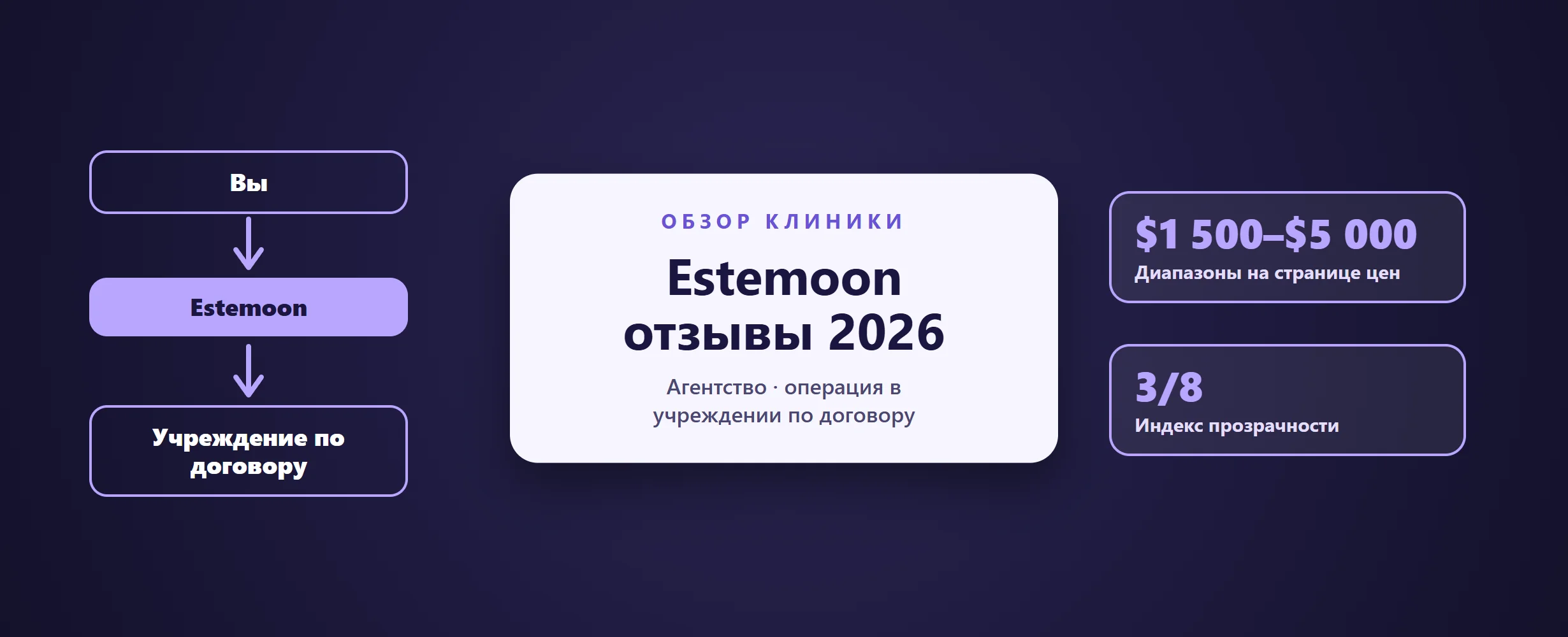 Estemoon отзывы 2026: цены, пакеты, клиника или агентство?