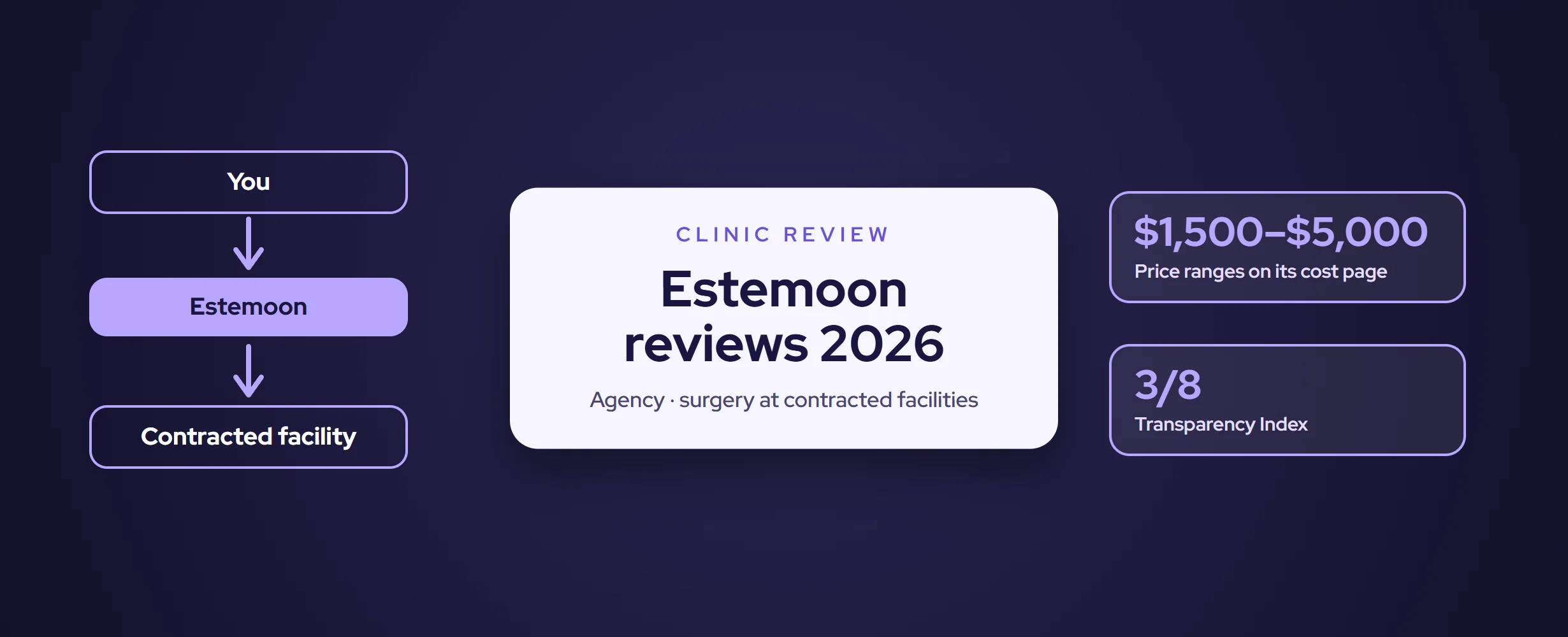 Estemoon Reviews 2026: Cost, Packages & Clinic or Agency?
