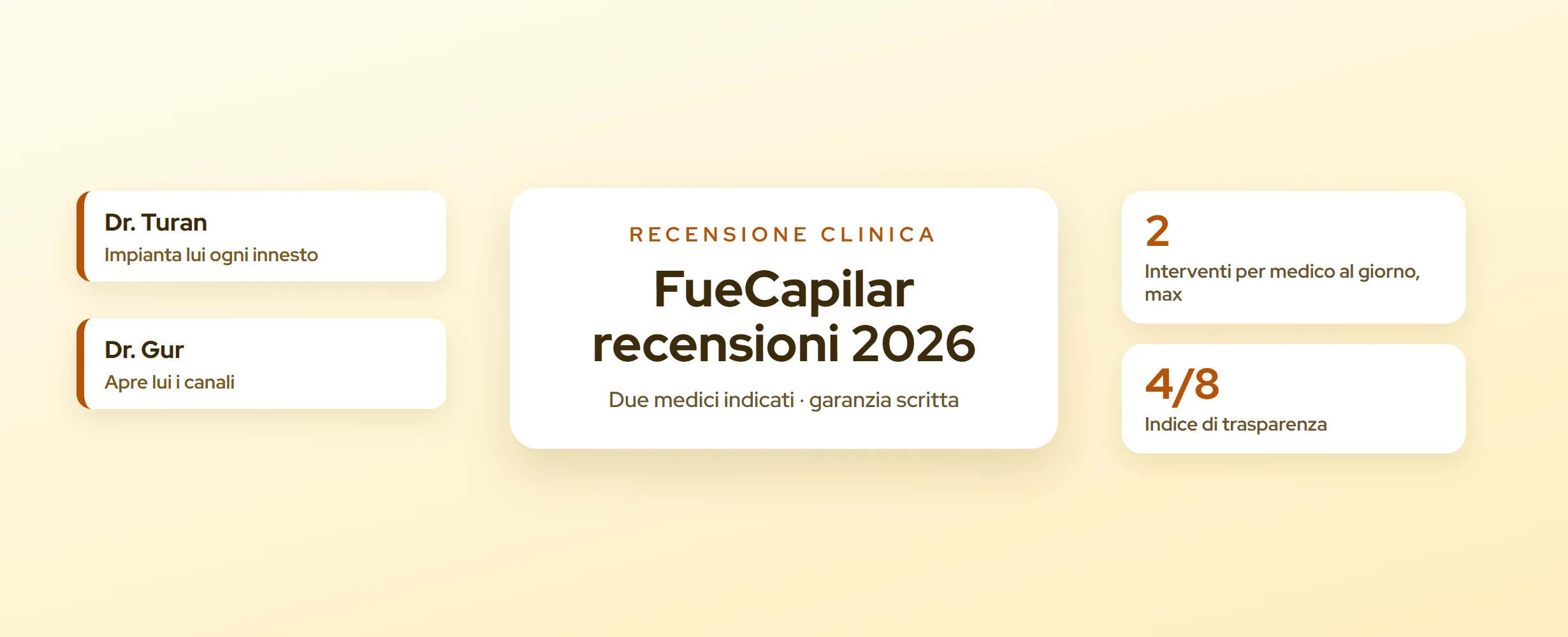 FueCapilar recensioni 2026: costi, medici e cosa include