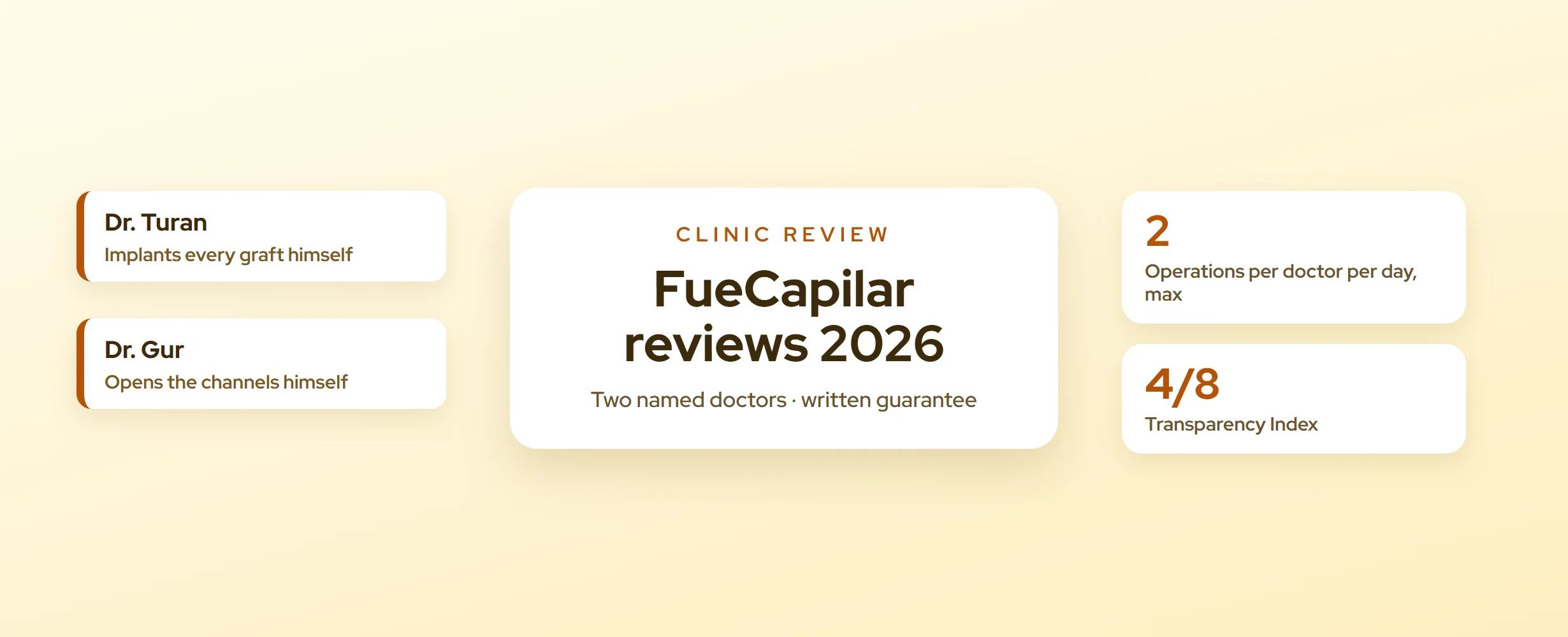 FueCapilar Reviews 2026: Cost, Doctors & What's Included